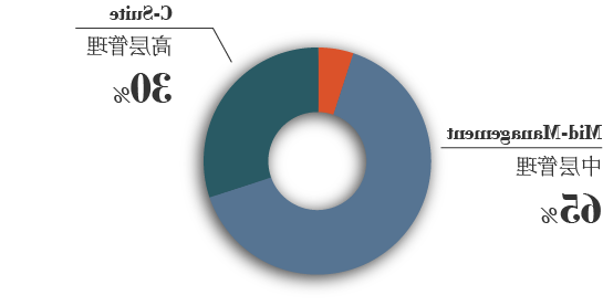 Chart-全球StudentsProfile 2